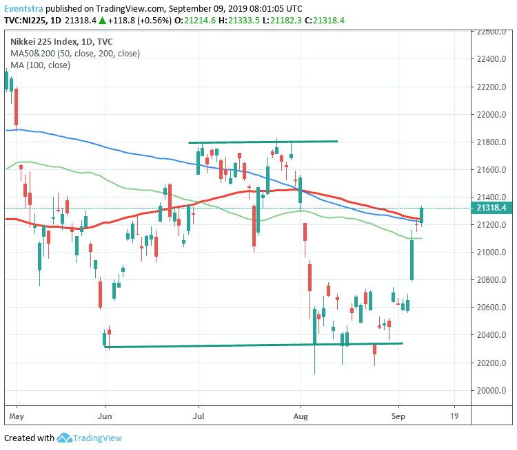 Nikkei 225: Bulls in Control