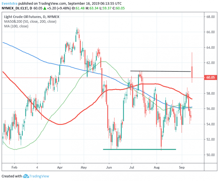 Forex Focus on Oil Prices