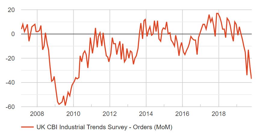 CBI Chart