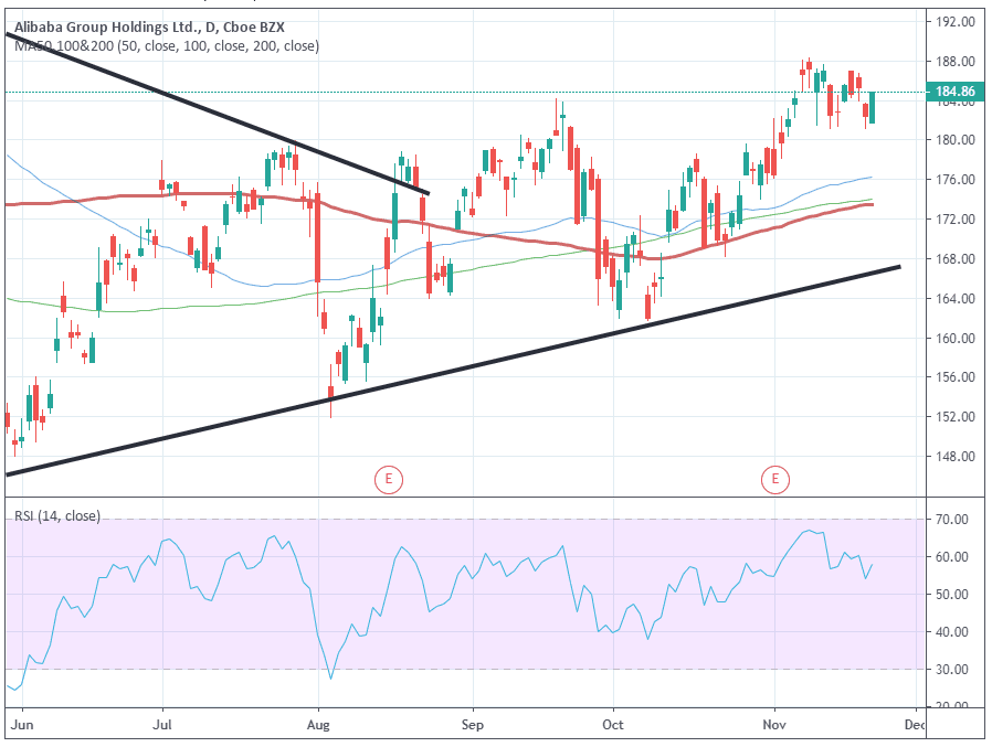 Alibaba (BABA) Close to Five-Month Highs Ahead of 2019 Largest Stock Offering