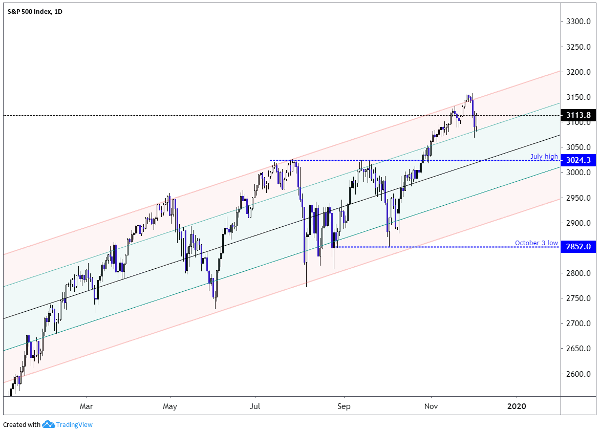 S&P 500 Index Chart