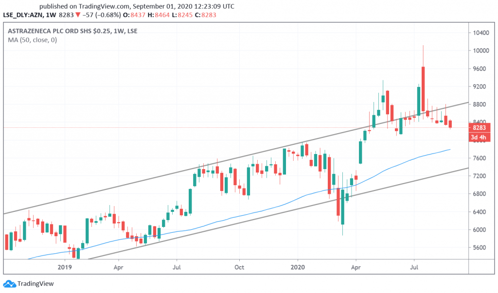 azn share price