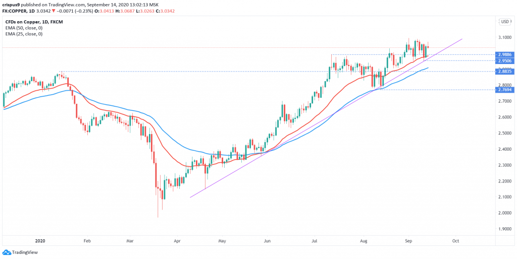 Copper Price