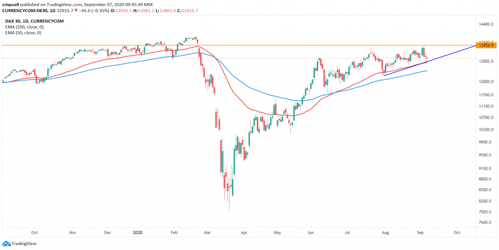 DAX Index