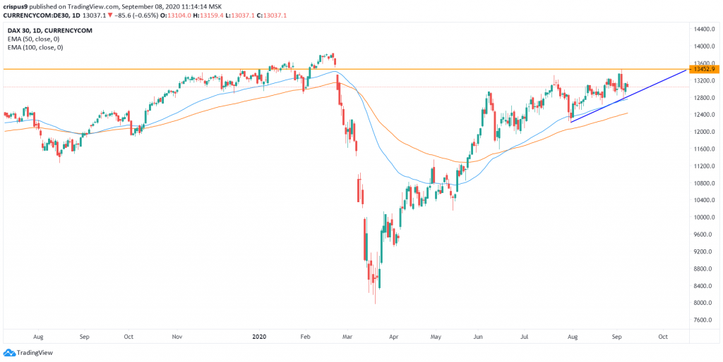 DAX Index