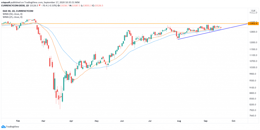 DAX index