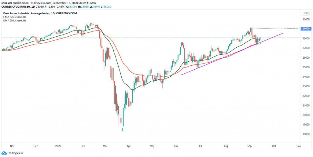 Dow Jones