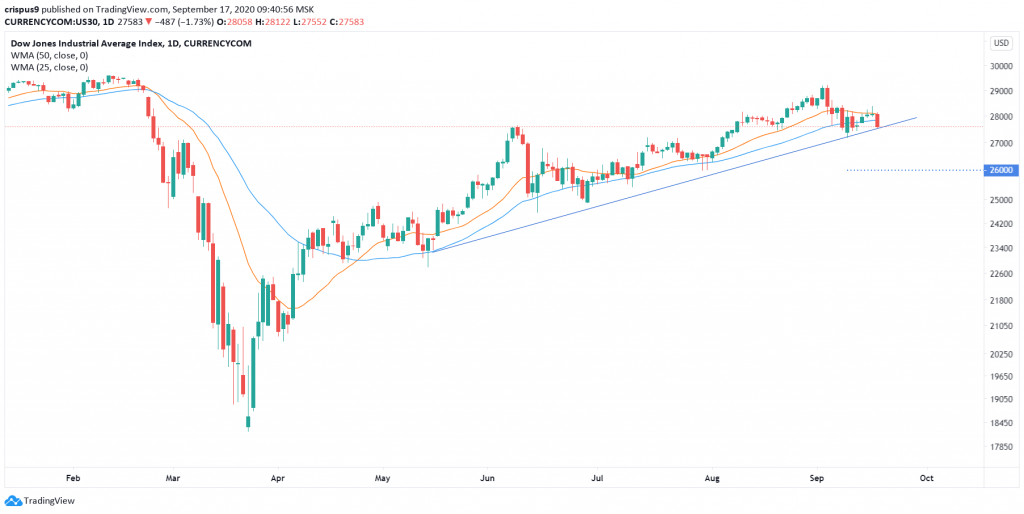 Dow Jones