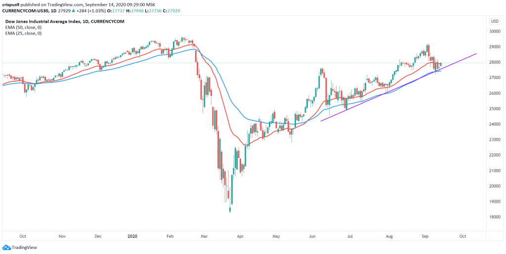 Dow Jones