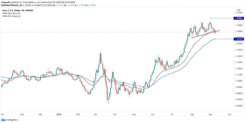 EURUSD