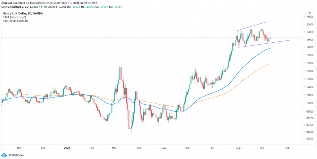 EURUSD