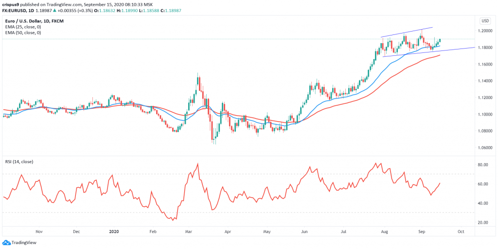 EURUSD