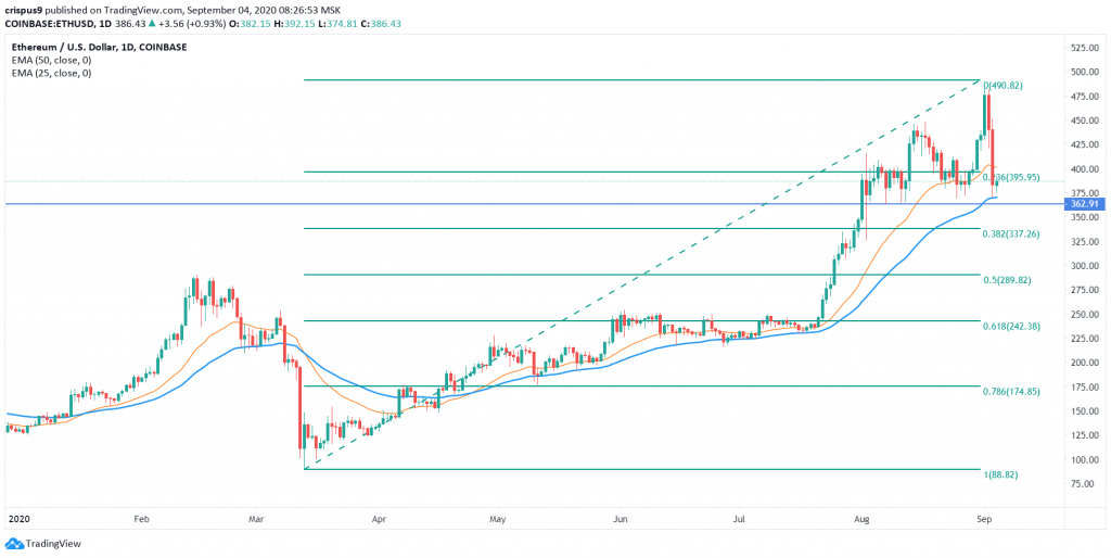 Ethereum Price