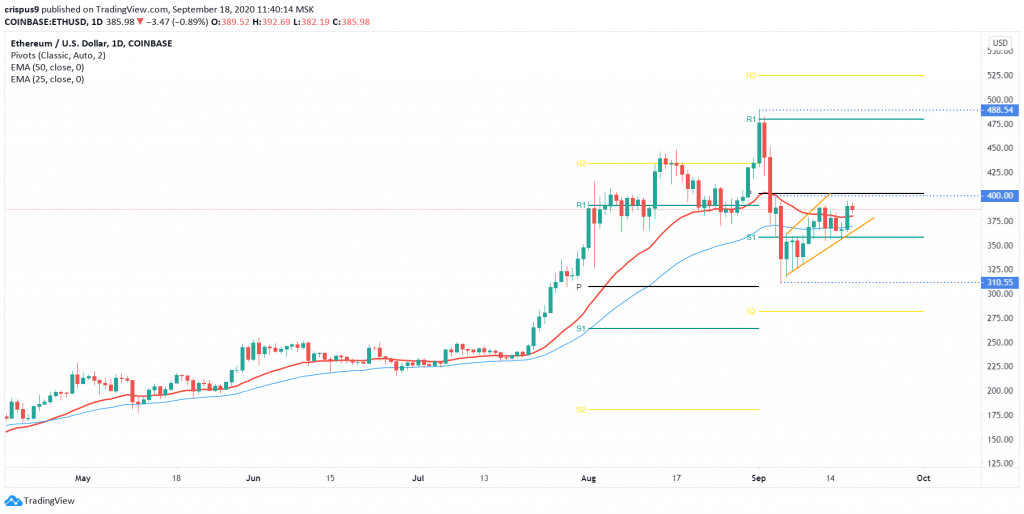 Ethereum price