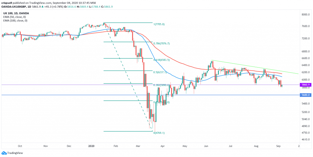 FTSE 100