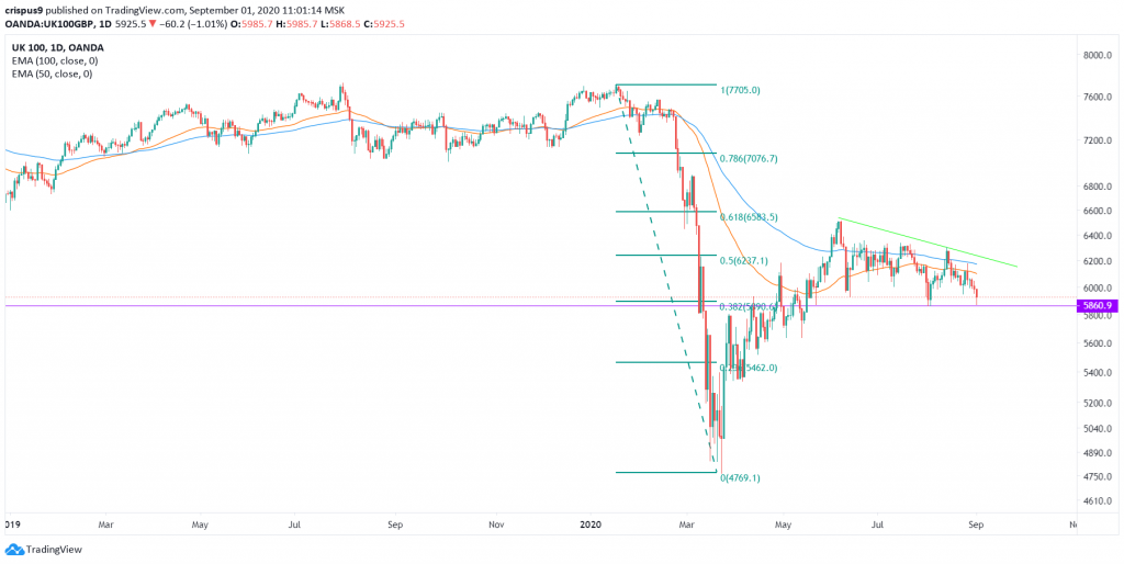 FTSE 100