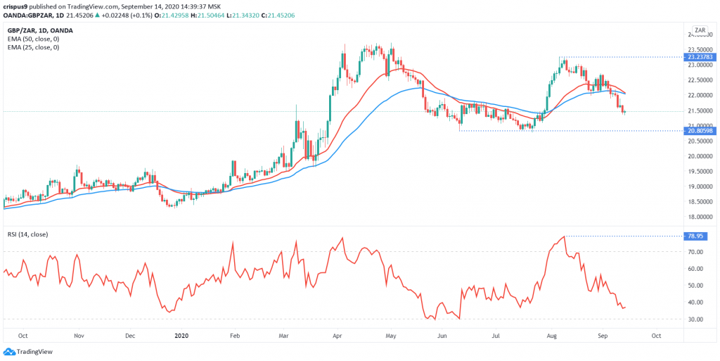 GBPZAR