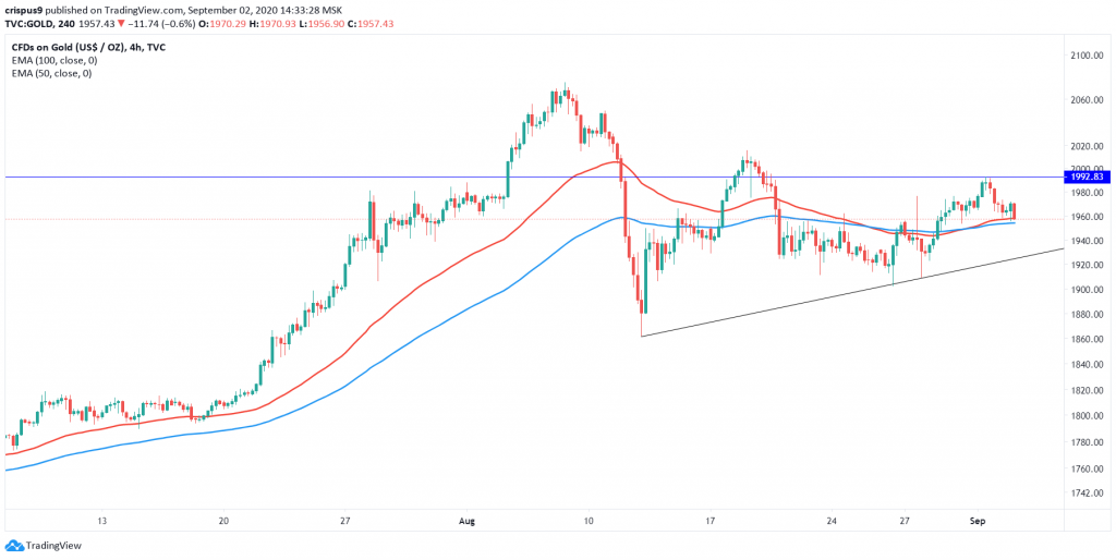 Gold Price