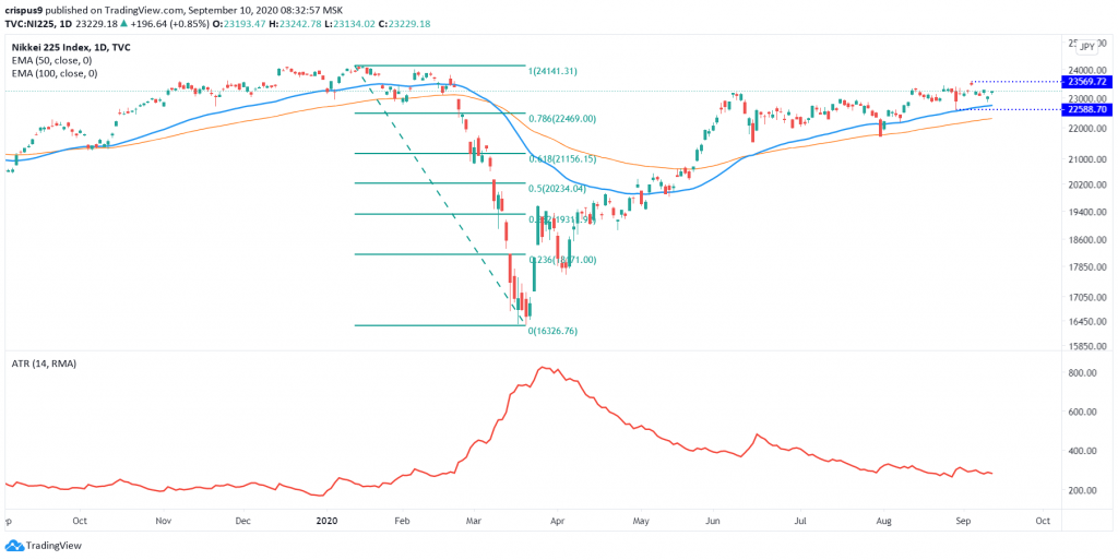 Nikkei 225