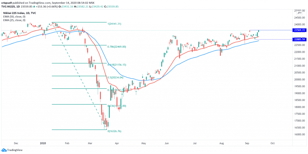 Nikkei 225