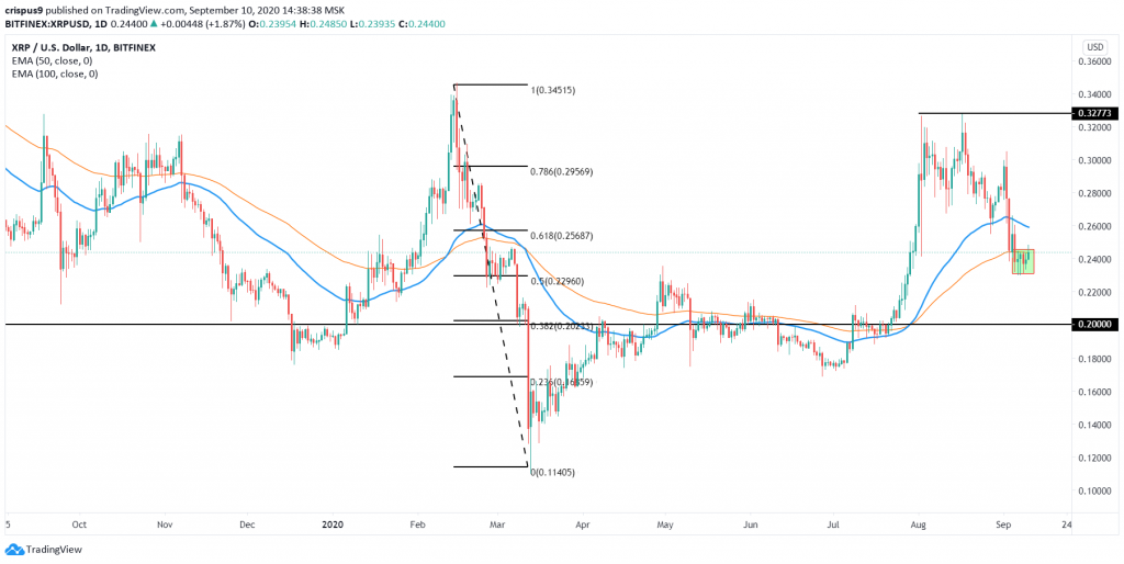 Ripple Price