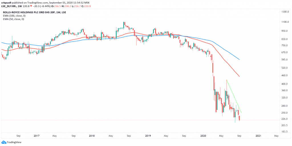 Rolls Royce share price