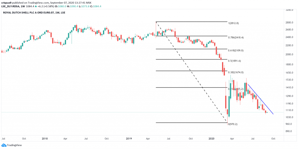 Royal Dutch Shell Share Price