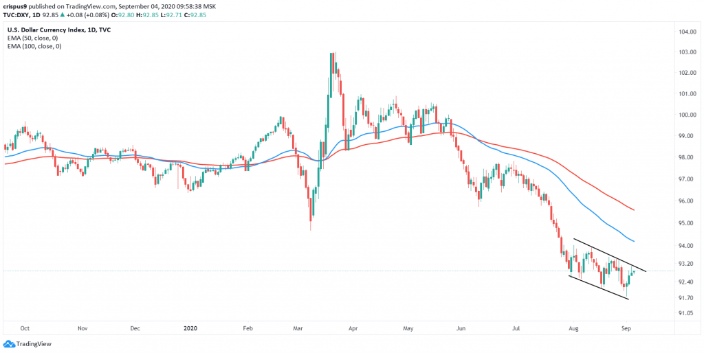 US dollar index