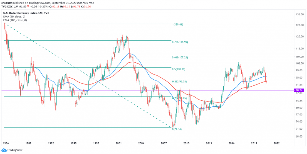 US dollar index