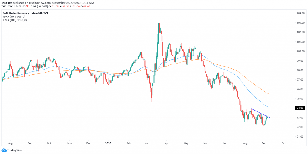 US dollar index