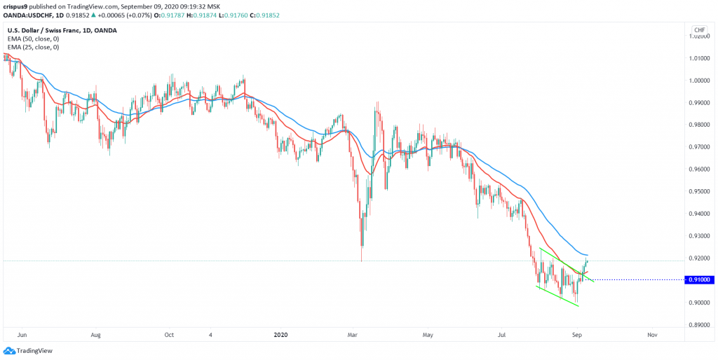 USDCHF