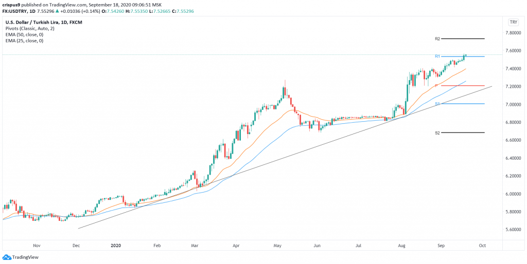 USDTRY