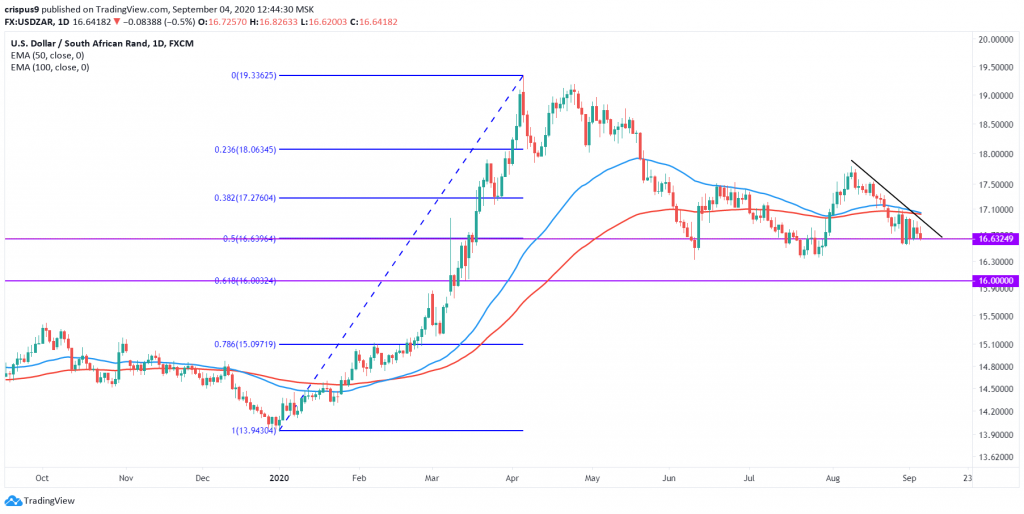 USDZAR