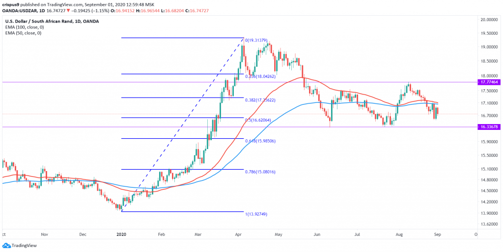 USDZAR