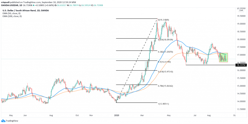 USDZAR