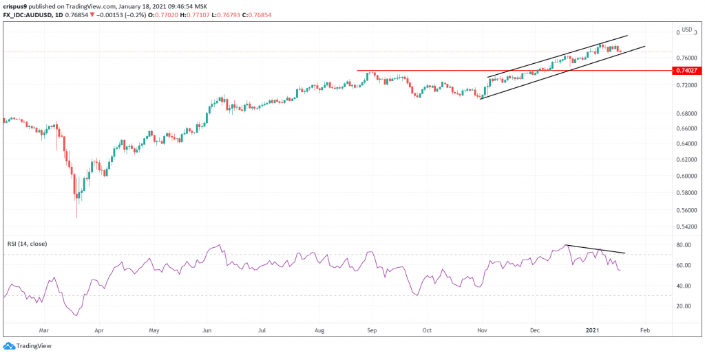 AUD/USD