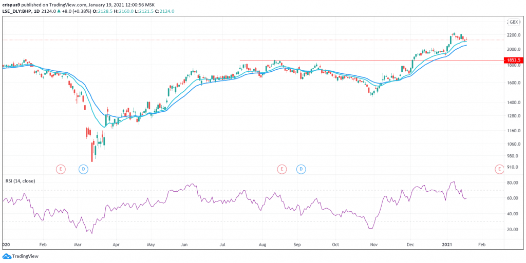 BHP share price