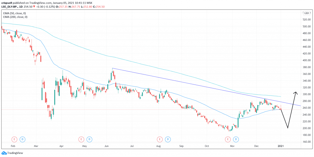 BP Share Price