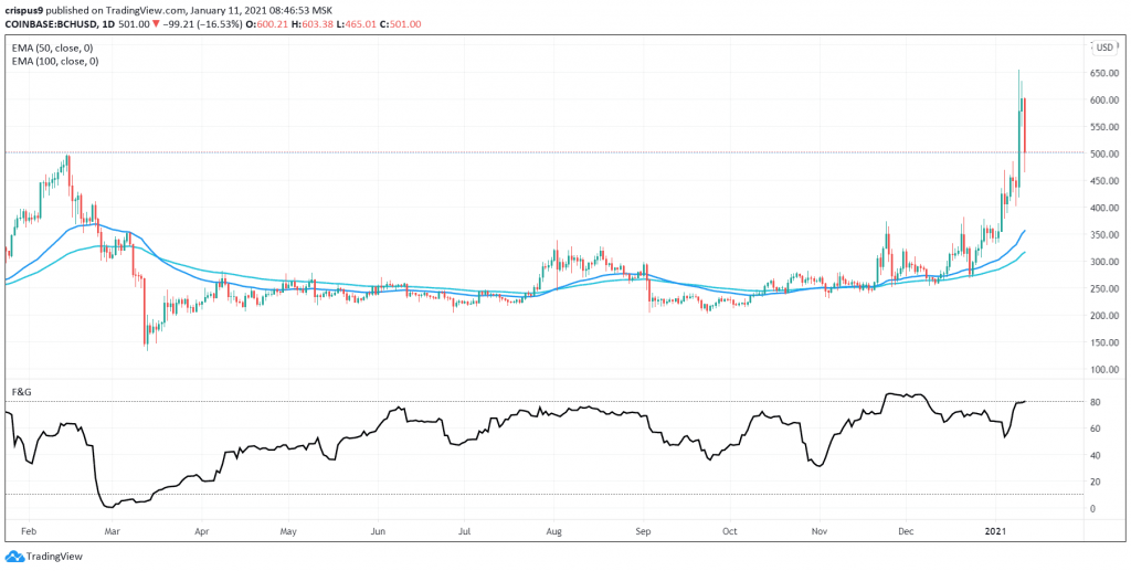 Bitcoin Cash Price