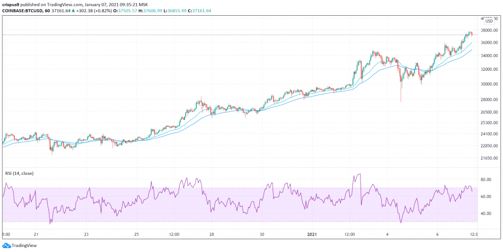 Bitcoin Price