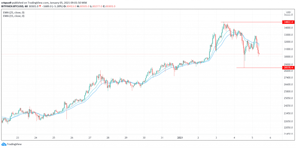 Bitcoin Price