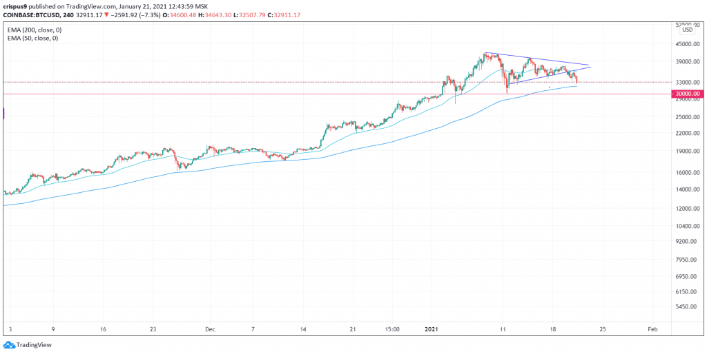 Bitcoin Price