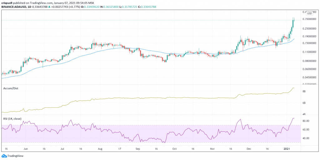 Cardano Price