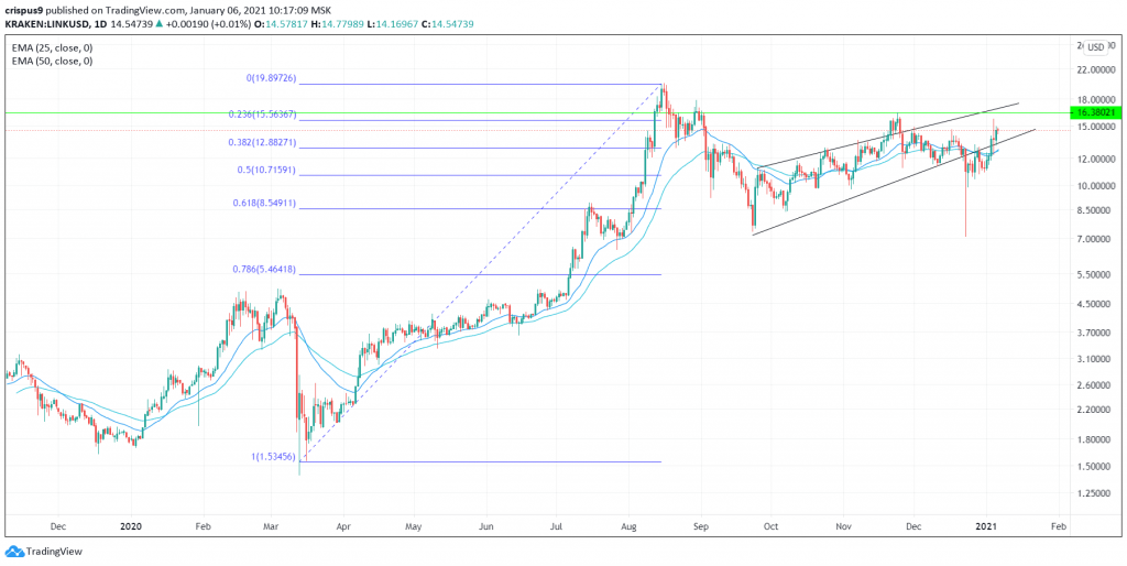 Chainlink price