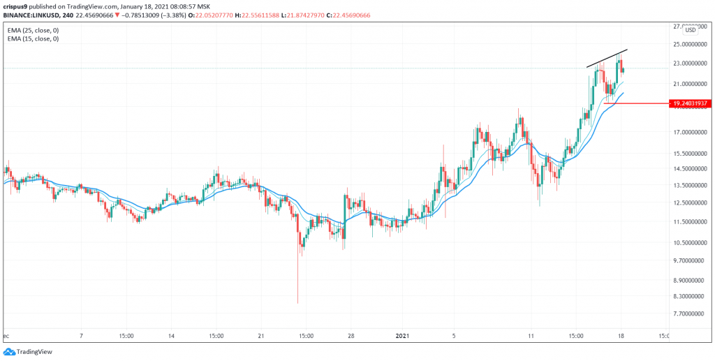 Chainlink Price