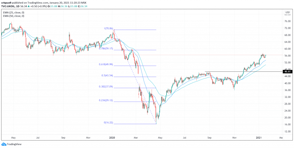 Crude oil price