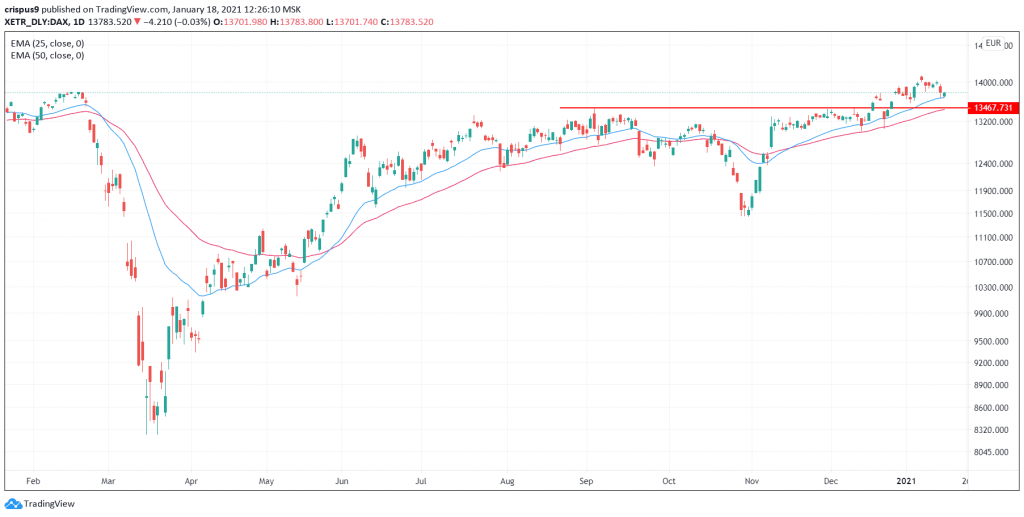 DAX index