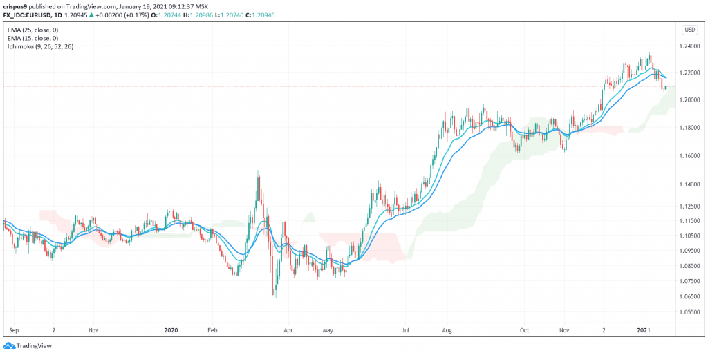 EUR/USD