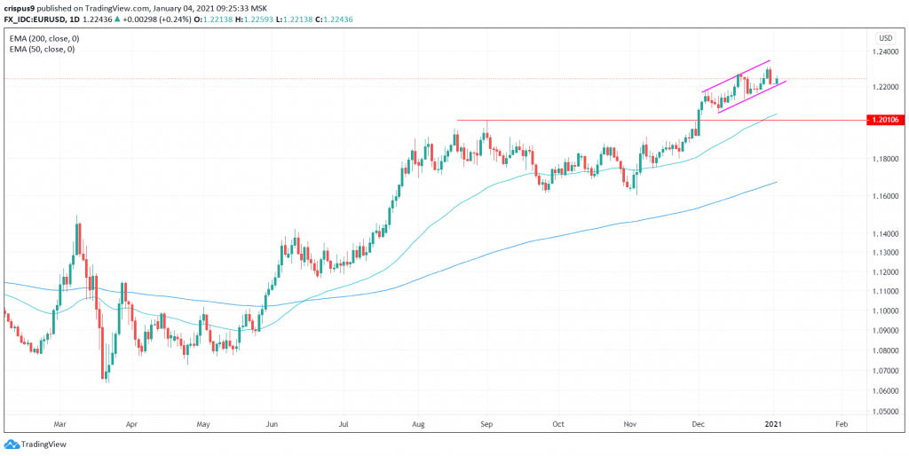 EUR/USD