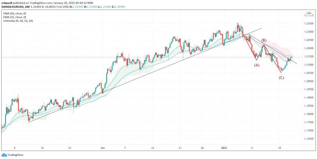 EUR/USD